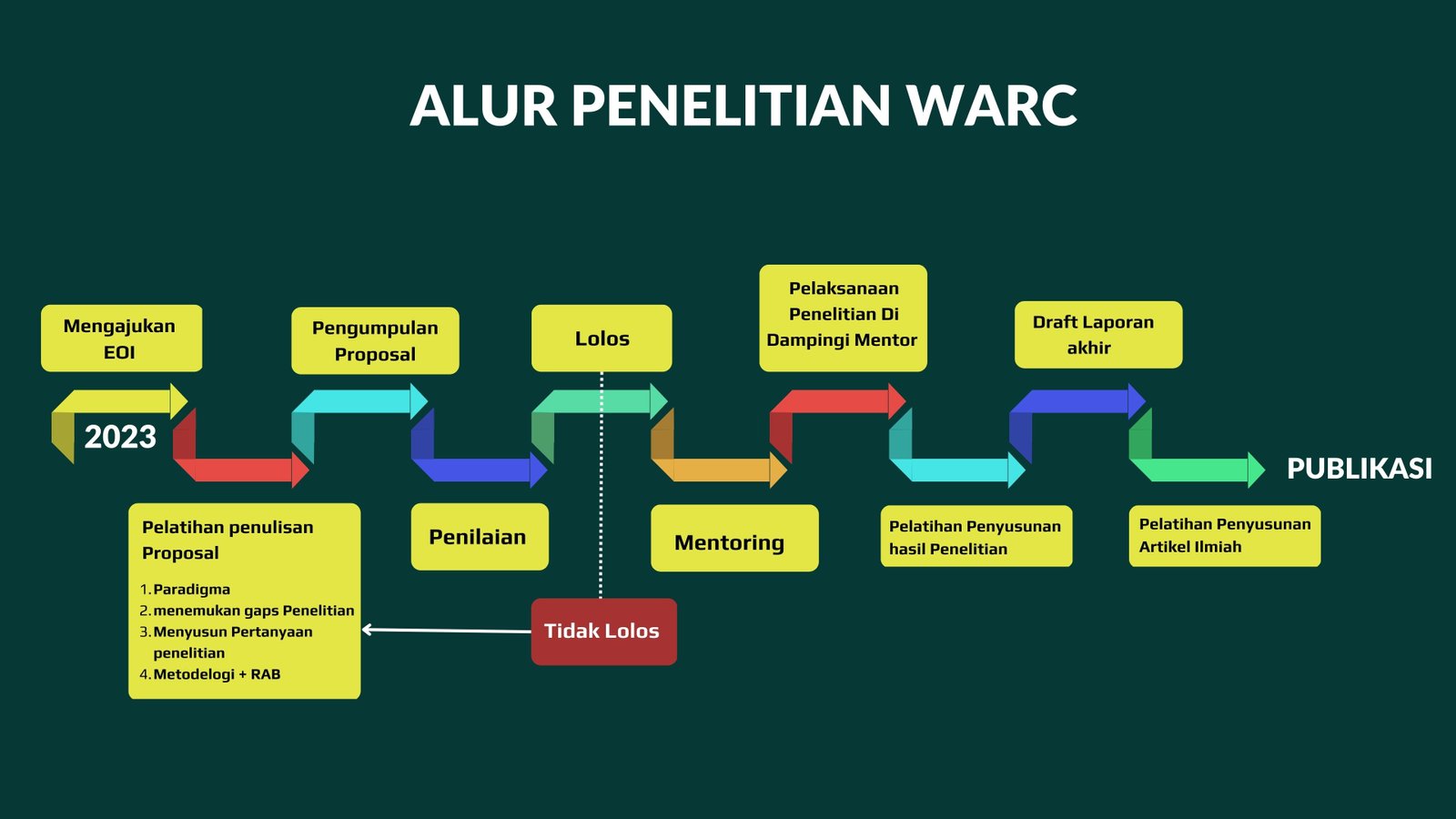 Alur Penelitian